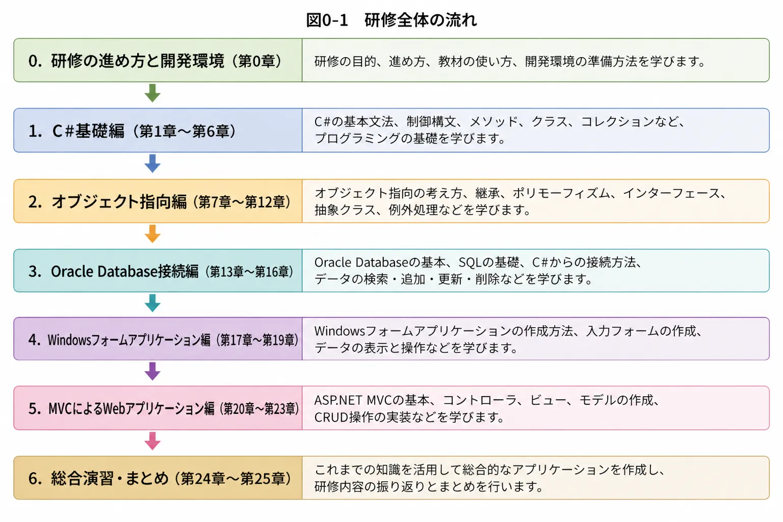 研修全体の流れ